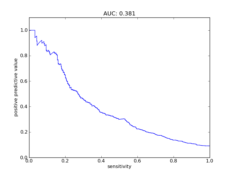 sensitivity plot
