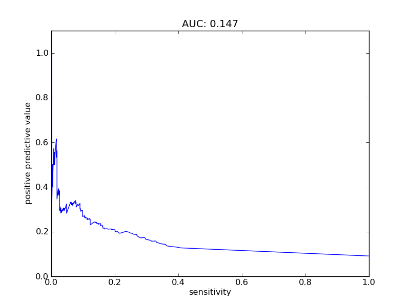sensitivity plot
