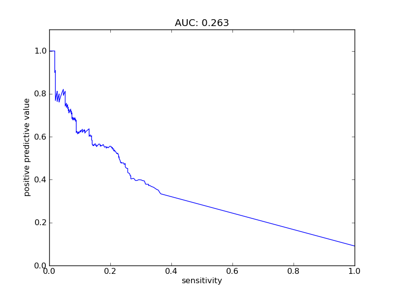 sensitivity plot