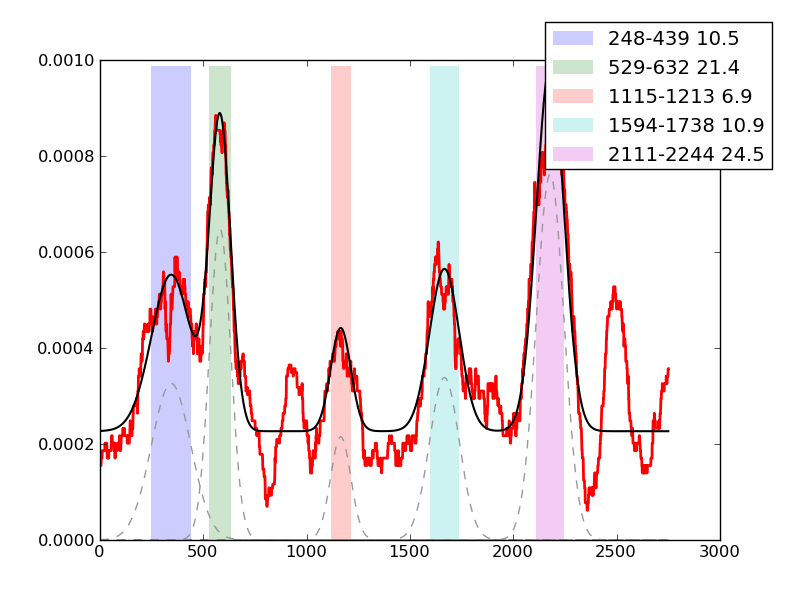 peak plot