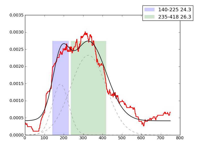 peak plot