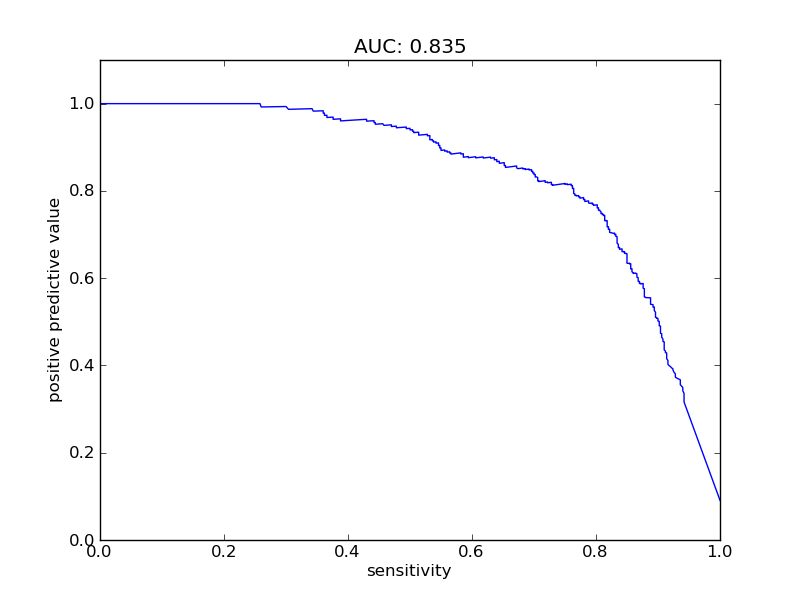 sensitivity plot
