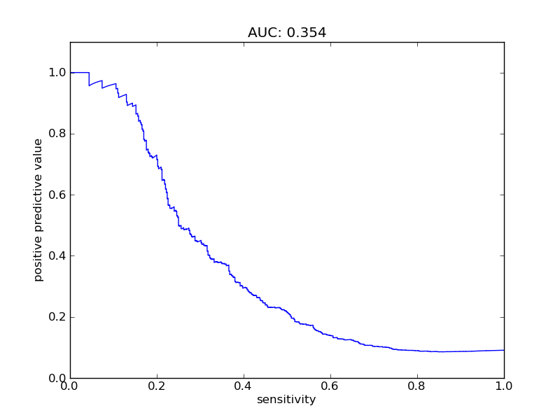 sensitivity plot