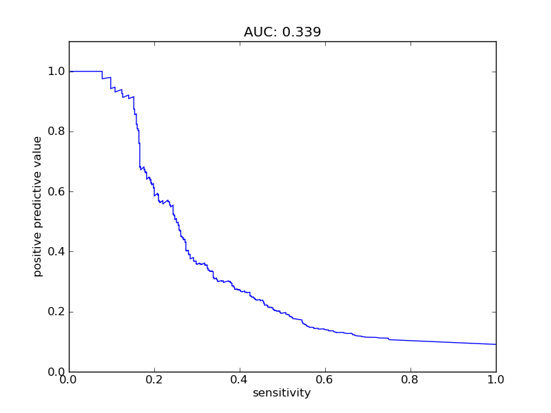 sensitivity plot