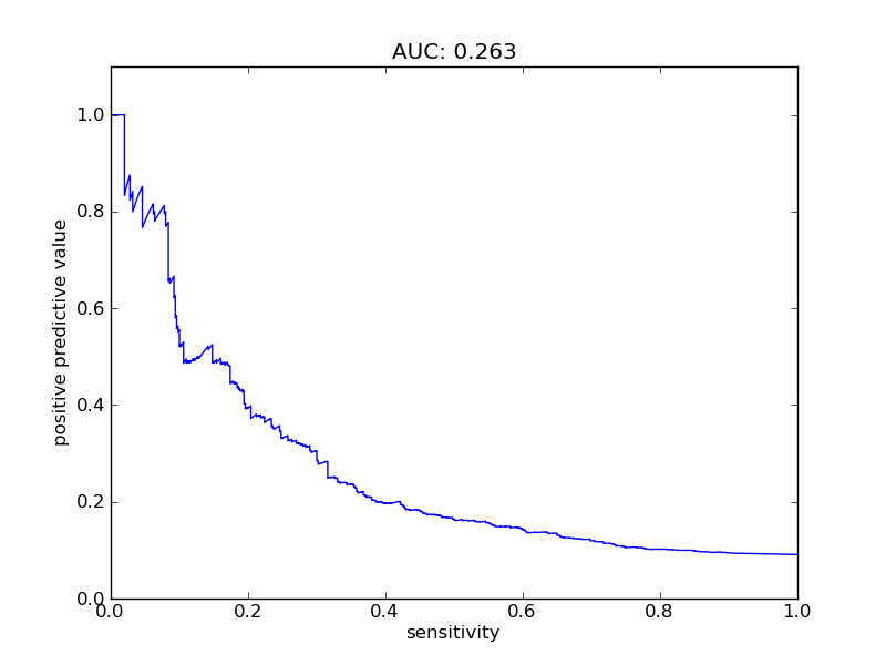 sensitivity plot