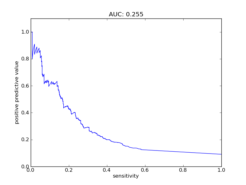 sensitivity plot