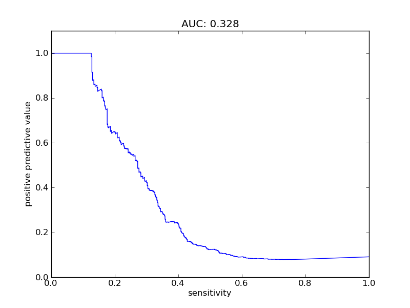 sensitivity plot