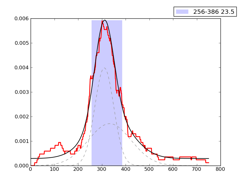 peak plot