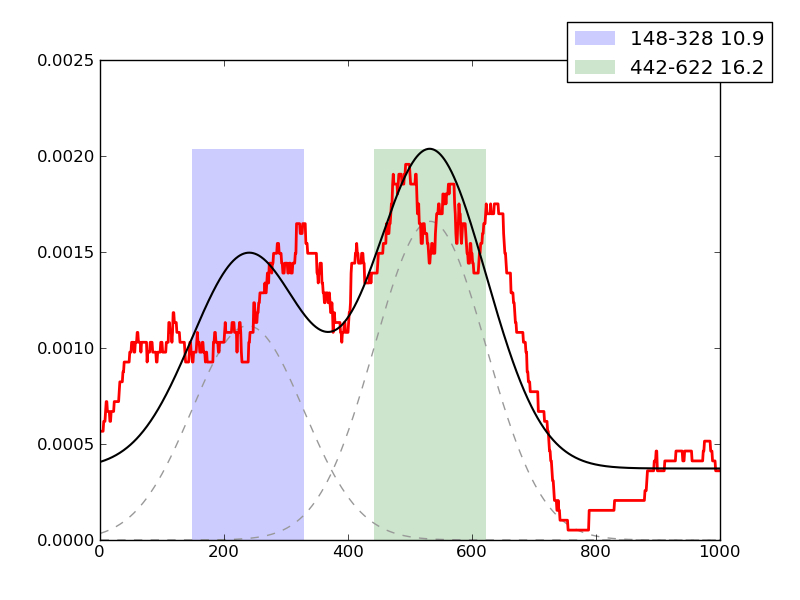 peak plot