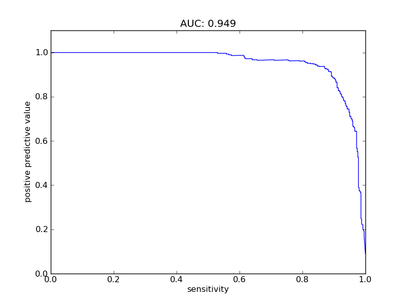 sensitivity plot
