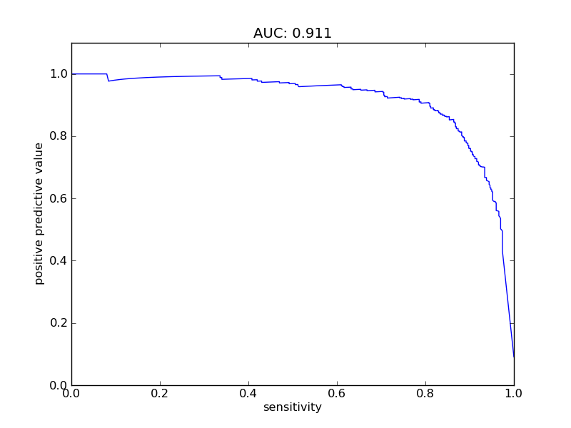 sensitivity plot