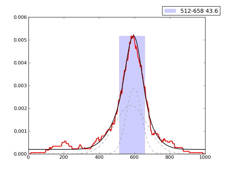 peak plot