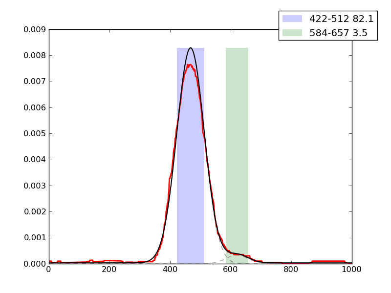 peak plot