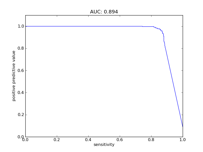 sensitivity plot