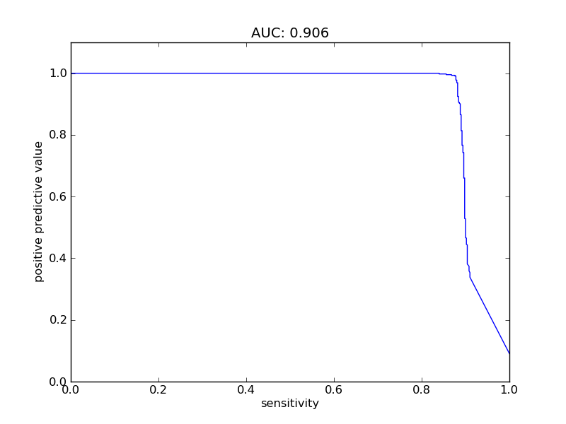 sensitivity plot