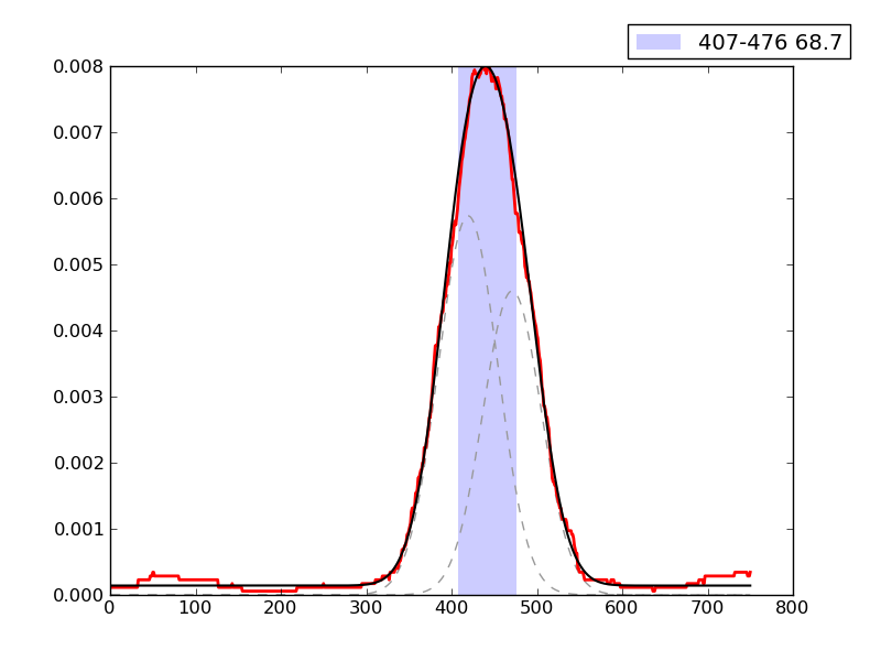 peak plot