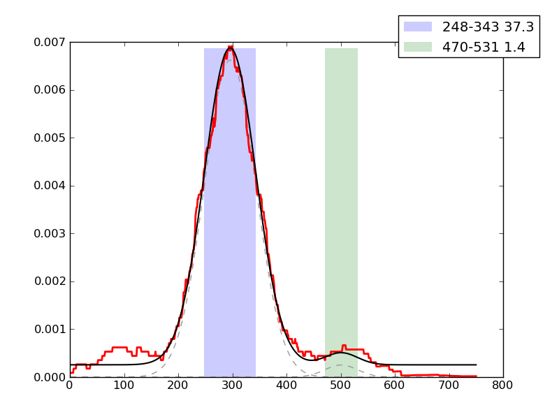 peak plot